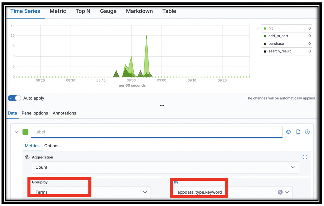 Kibana visual builder showing key performance indicators