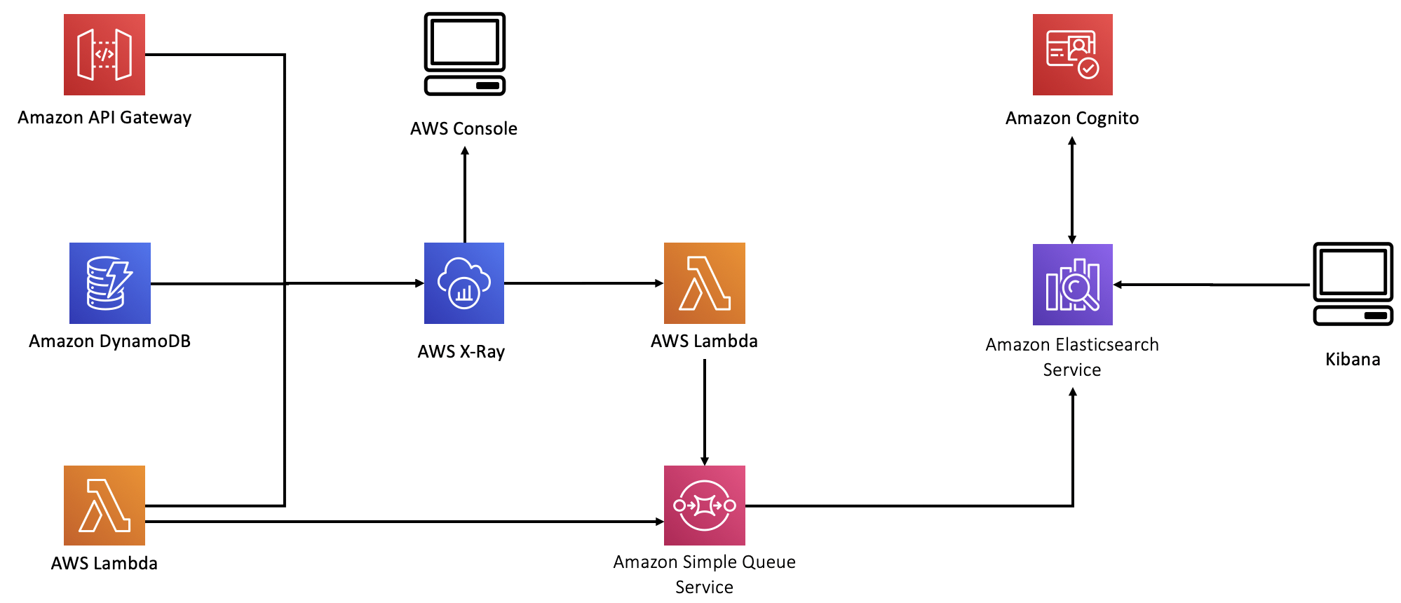 The Bookstore Demo app monitoring layer