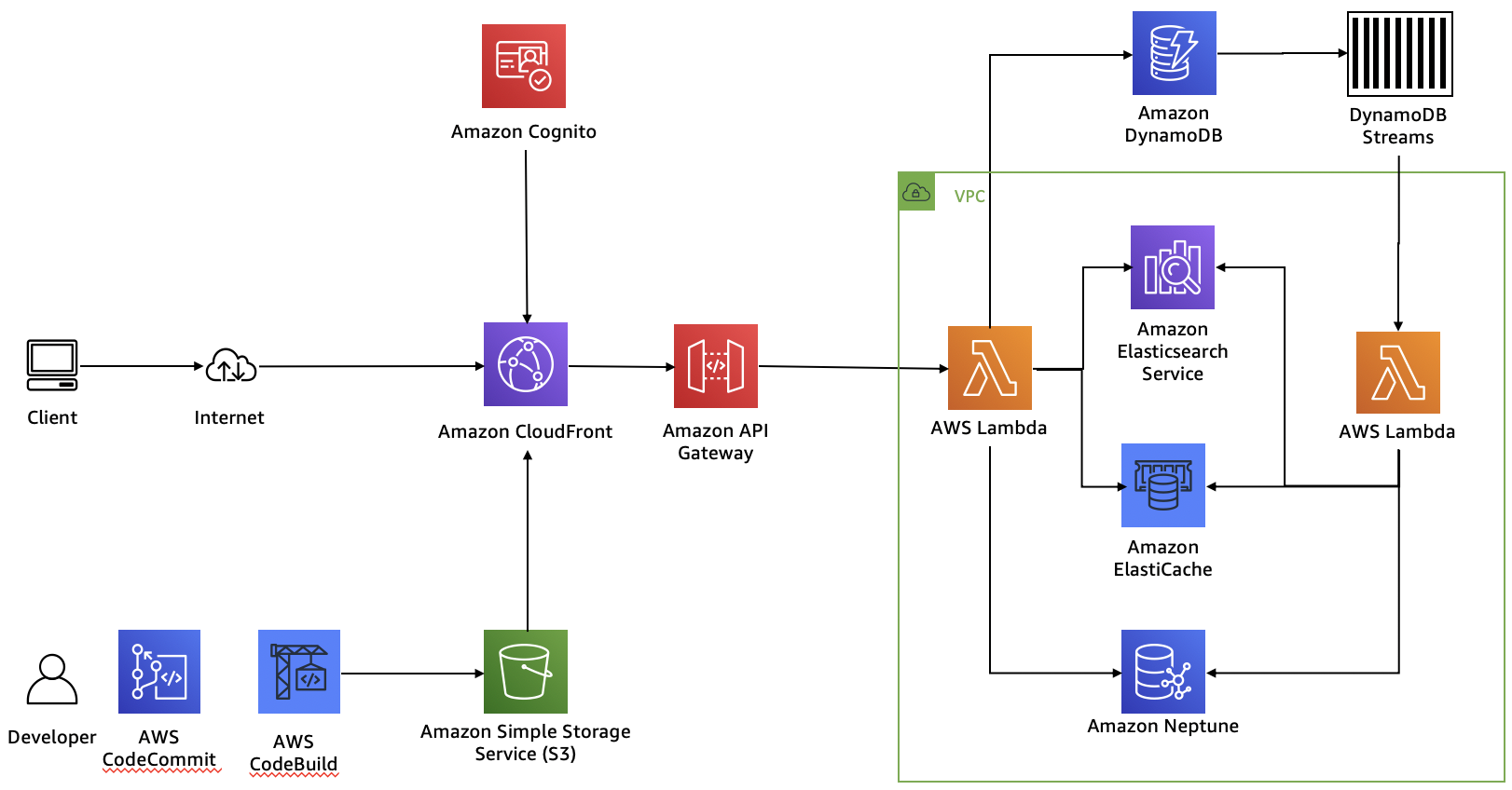 The Bookstore Demo App's application architecture